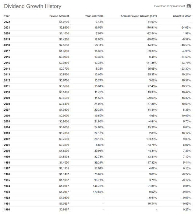 ADX annual distributions