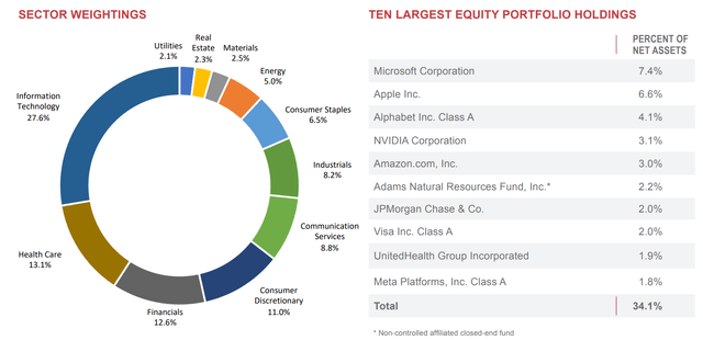 ADX sector allocation and top 10 holdings