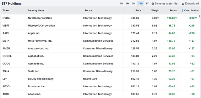 S&P 500 returns modeled using SPY