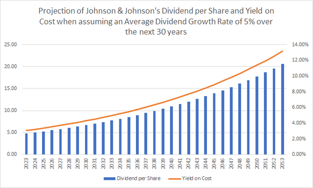 JNJ Dividend Projection