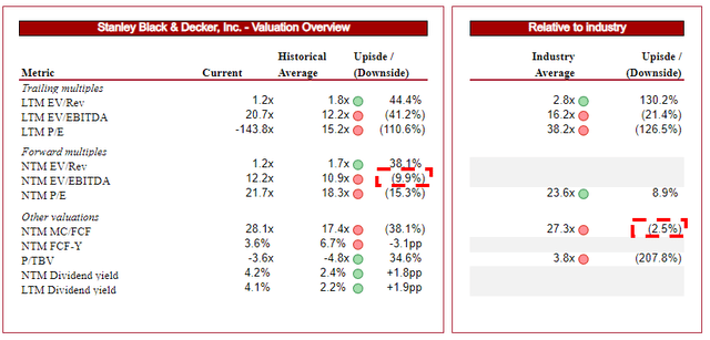 DCF valuation fcf ebitda ev