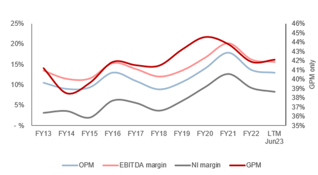 EBITDA OPM