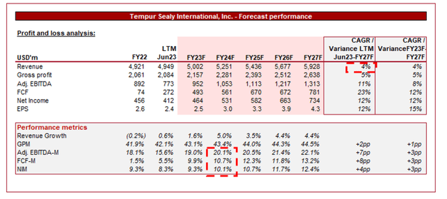 Forecast Consensus