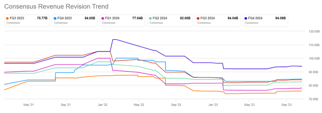 Google Revenue Outlook