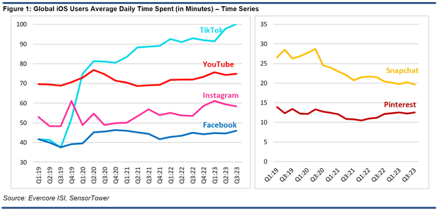 Social Media Time Spent