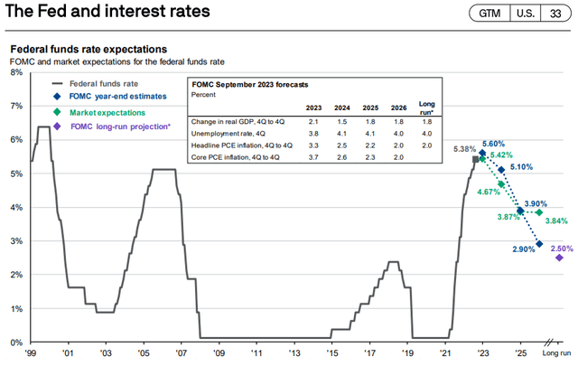 JP Morgan Economic Research - outlook on U.S. rates