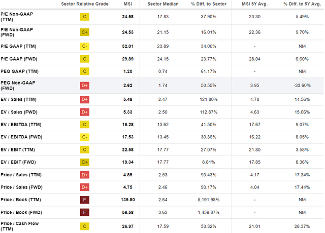 MSI valuation grades