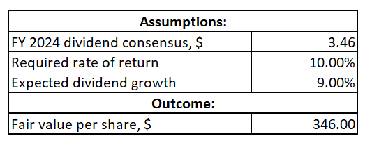 MSI DDM valuation