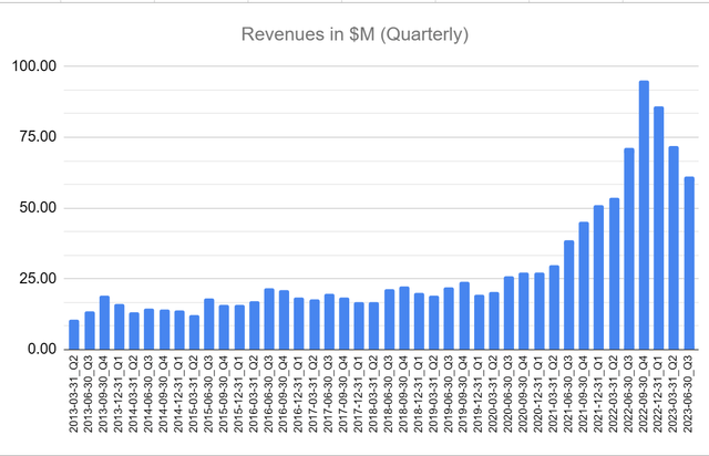 Revenues for every quarter