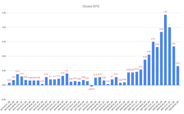 EPS for every quarter