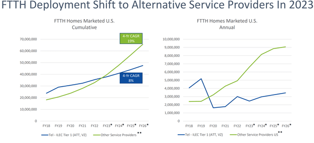 Fiber to home deployment shift