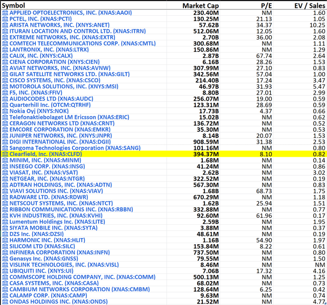 Valuation of Communications Equipment Industry Components