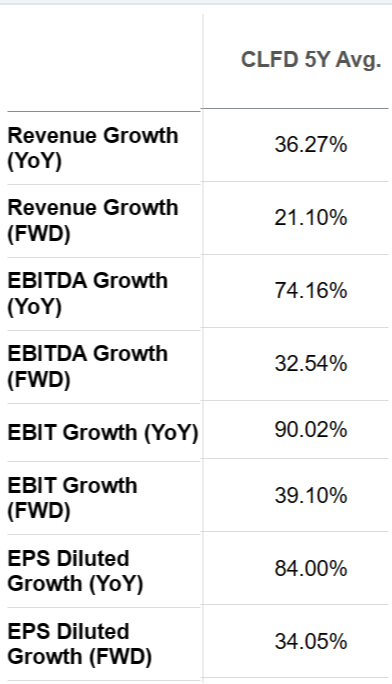 Growth (Average and Forward)