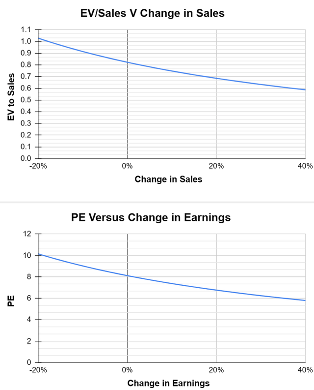 Forward valuation metrics (PE and EV/Sales)