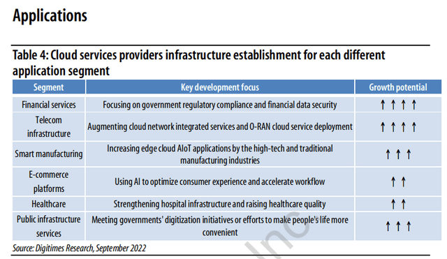 A graphic from Digitimes showing expected growth vectors and their potential