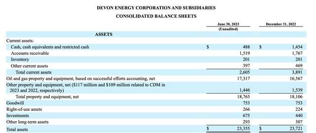 Balance Sheet from Devon's Earnings Release