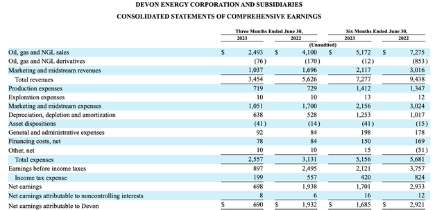 Income Statement from Devon's Earnings Release