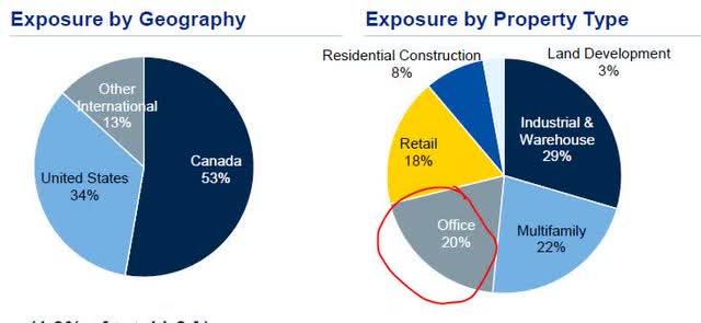 RBC - CRE Office exposure