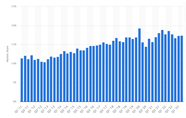 Dell Market Share