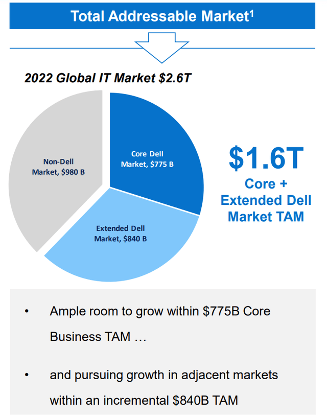 Dell TAM