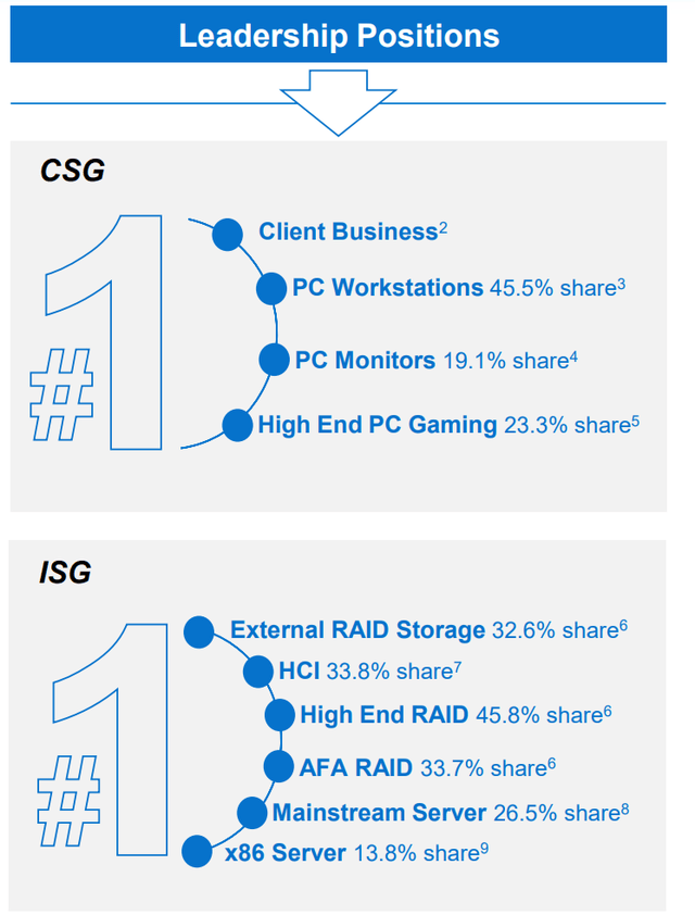 Dell Revenue Split