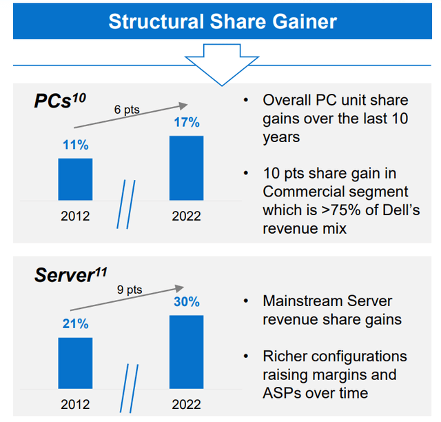 Dell Market share