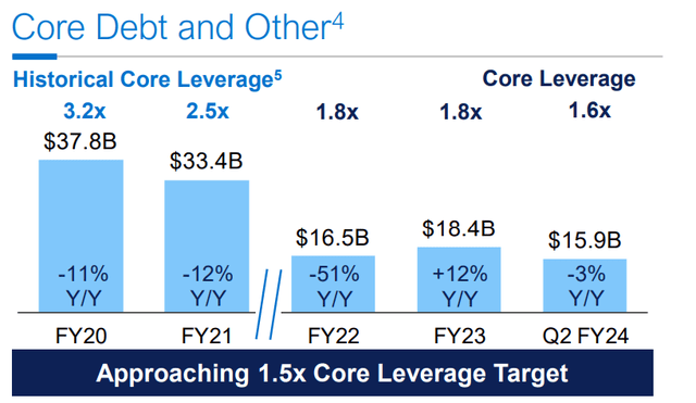 Dell Debt