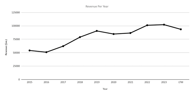 Dell Revenue