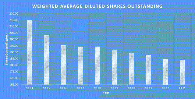 MCO Shares Outstanding