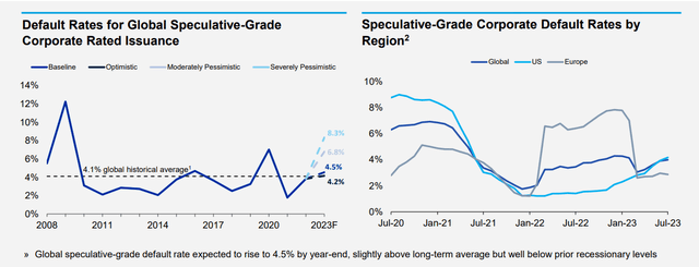 Default Rates