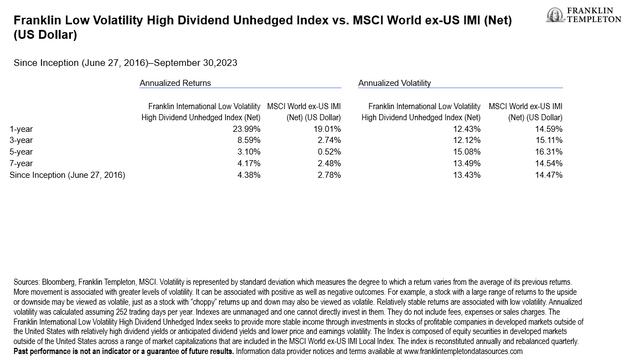 Franklin Low Volatility High Dividend Unhedged Index Vs. MSCI World ex-US IMI (net)