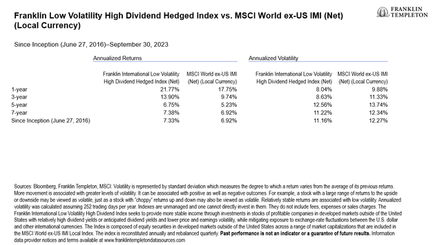 Local currency - Franklin Low Volatility High Dividend Hedged Index vs. MSCI World ex-US IMI (net)