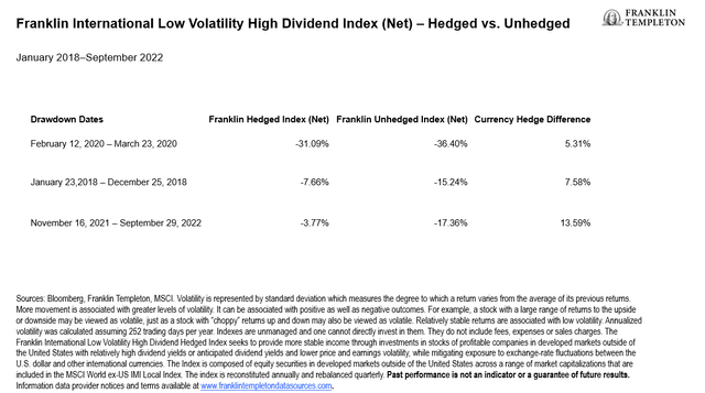 Franklin Intenrnation Low Volatility High Dividend Index (net) - Hedged vs. Unhedged