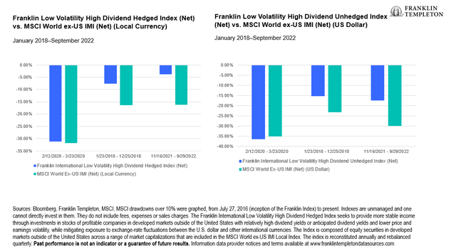 Internation Low Volatility, High Dividend Stocks Outperformed in Down Markets