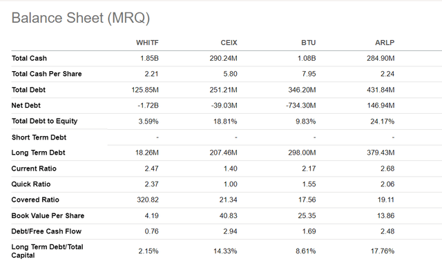 Whitehaven balance sheet