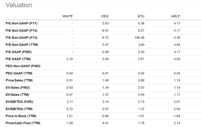 Whitehaven dividend policy