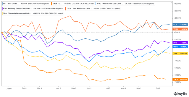 Coal major miners vs coal prices