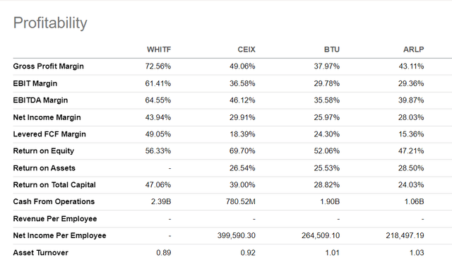 Whitehaven profitability