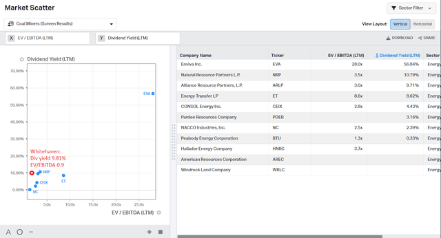 Whitehaven EV/EBITDA vs Dividend Yield