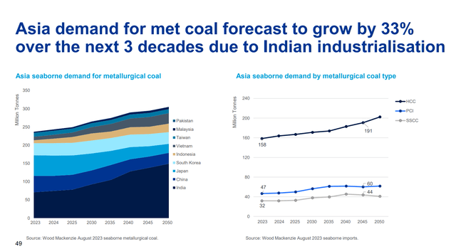 projected Asian demand for coal