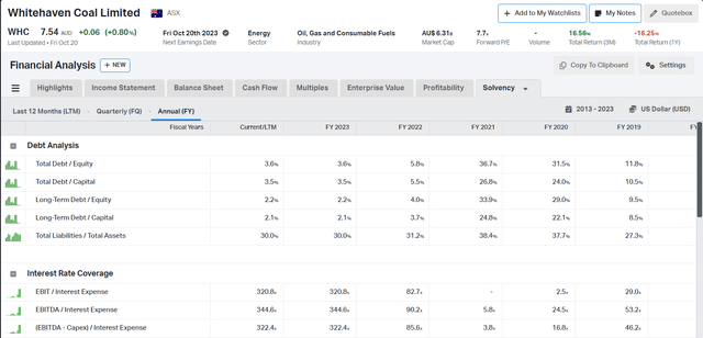 Whitehaven capital structure