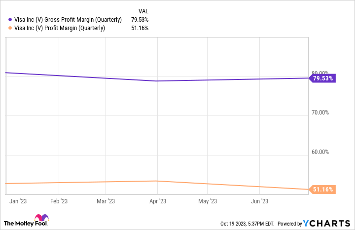 V Gross Profit Margin (Quarterly) Chart