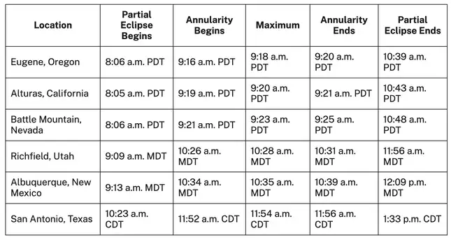 This table shows the start times of the annular eclipse for cities in its path across the U.S., with surrounding areas experiencing a partial eclipse before and after these times.