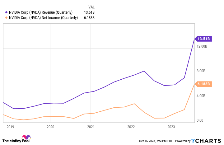 NVDA Revenue (Quarterly) Chart