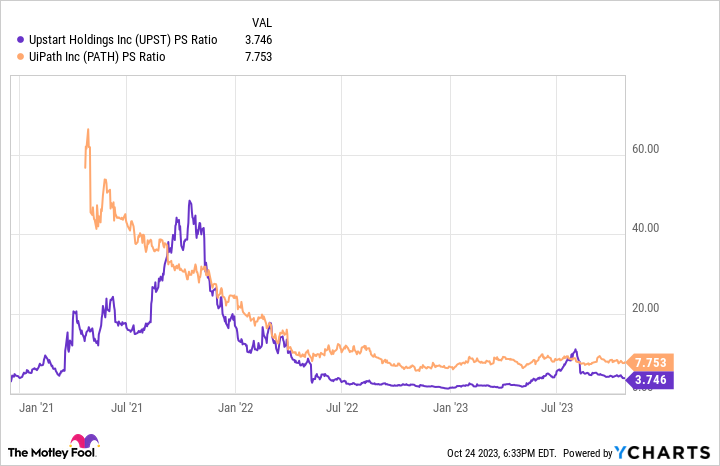 UPST PS Ratio Chart