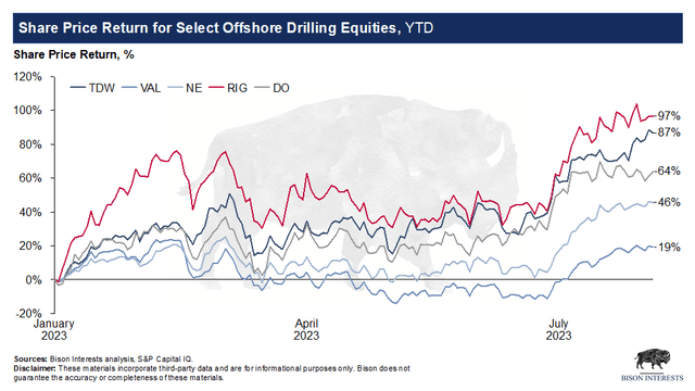 wfrd vs rig tdw etc