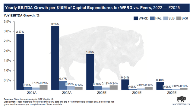 wfrd growth