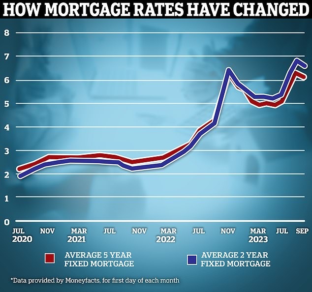 Past the peak: Fixed mortgage rates are falling, but are still much higher than in the recent past