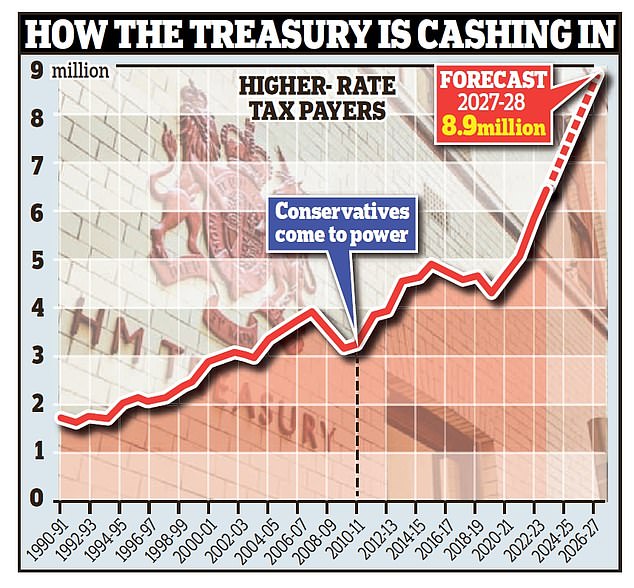 The higher rate of income tax applied to less than 2 million people in 1990/91, but the Institute of Fiscal Studies forecast that 8.9million will fall within that category by 2027/28