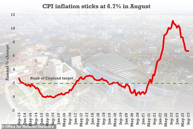 Flat: Inflation has remained at 6.7% in both August and September